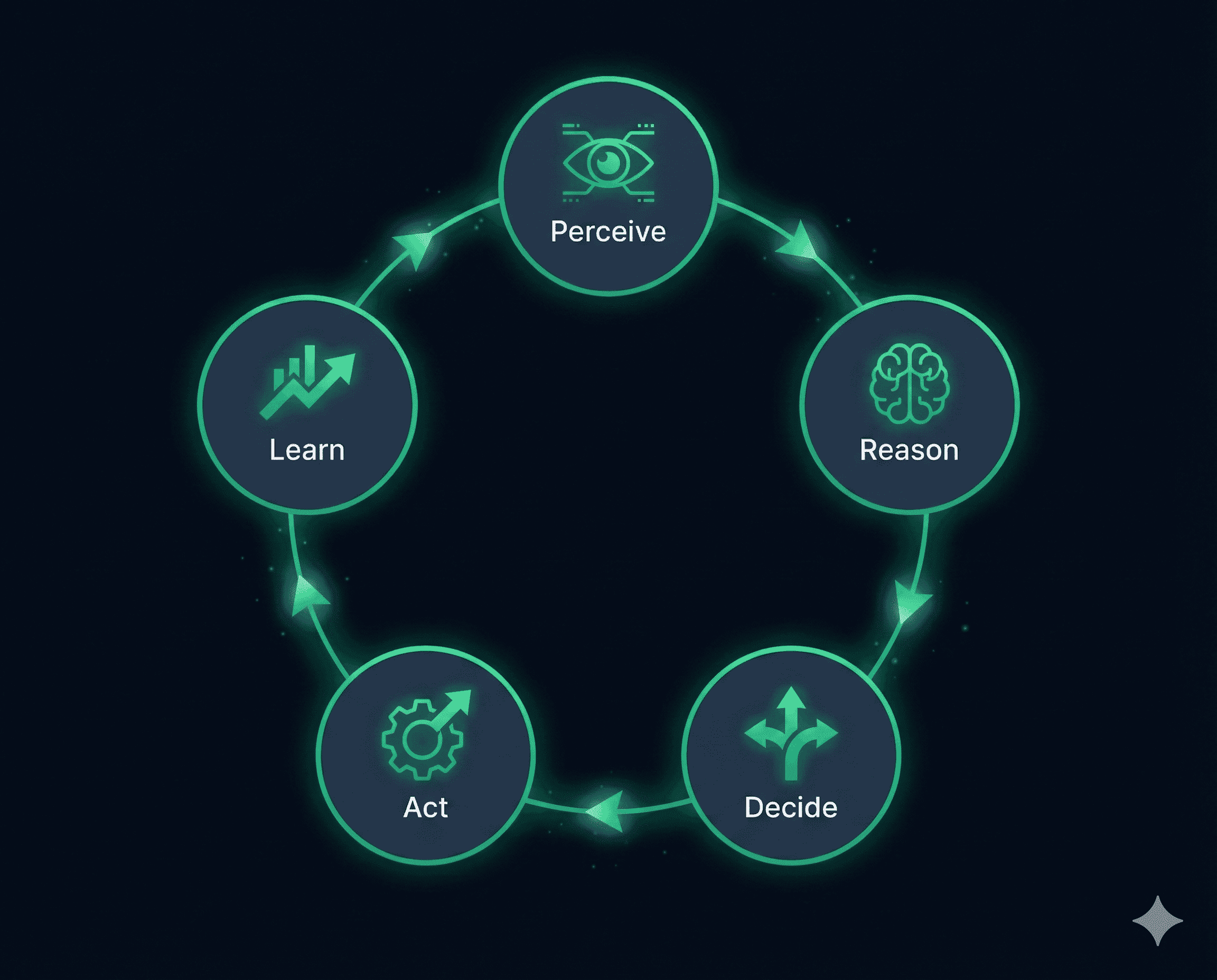 AI agent perception-action loop