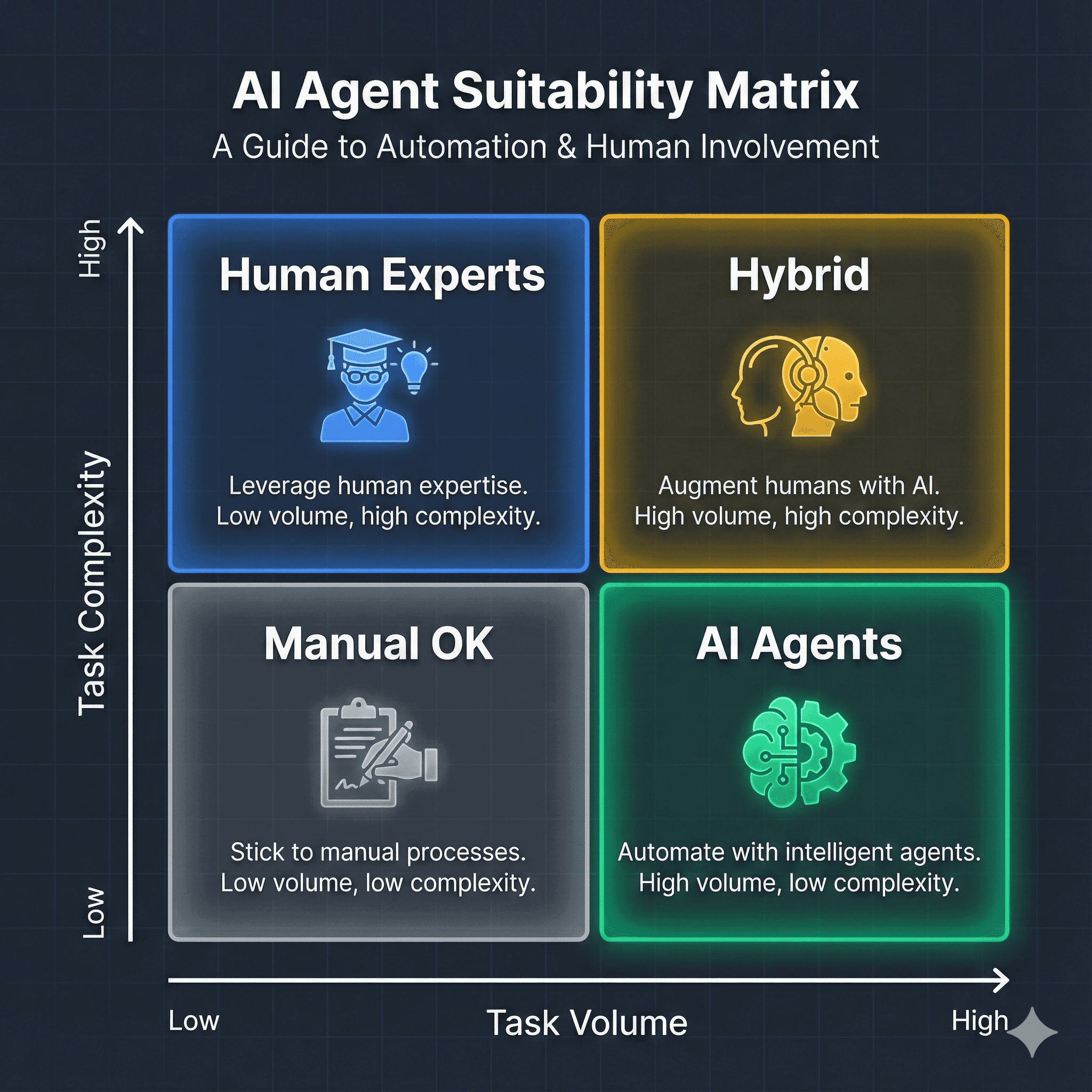 AI agent suitability decision matrix