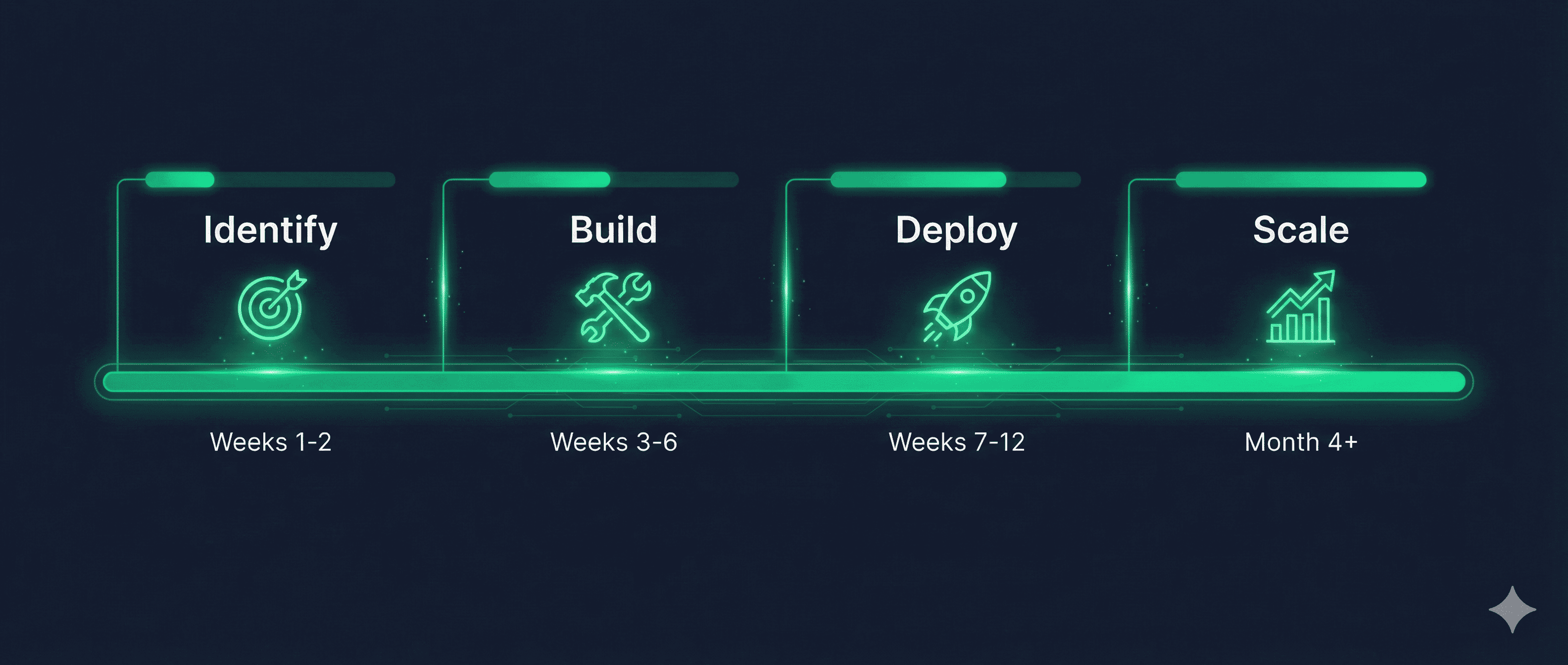 AI agent implementation roadmap