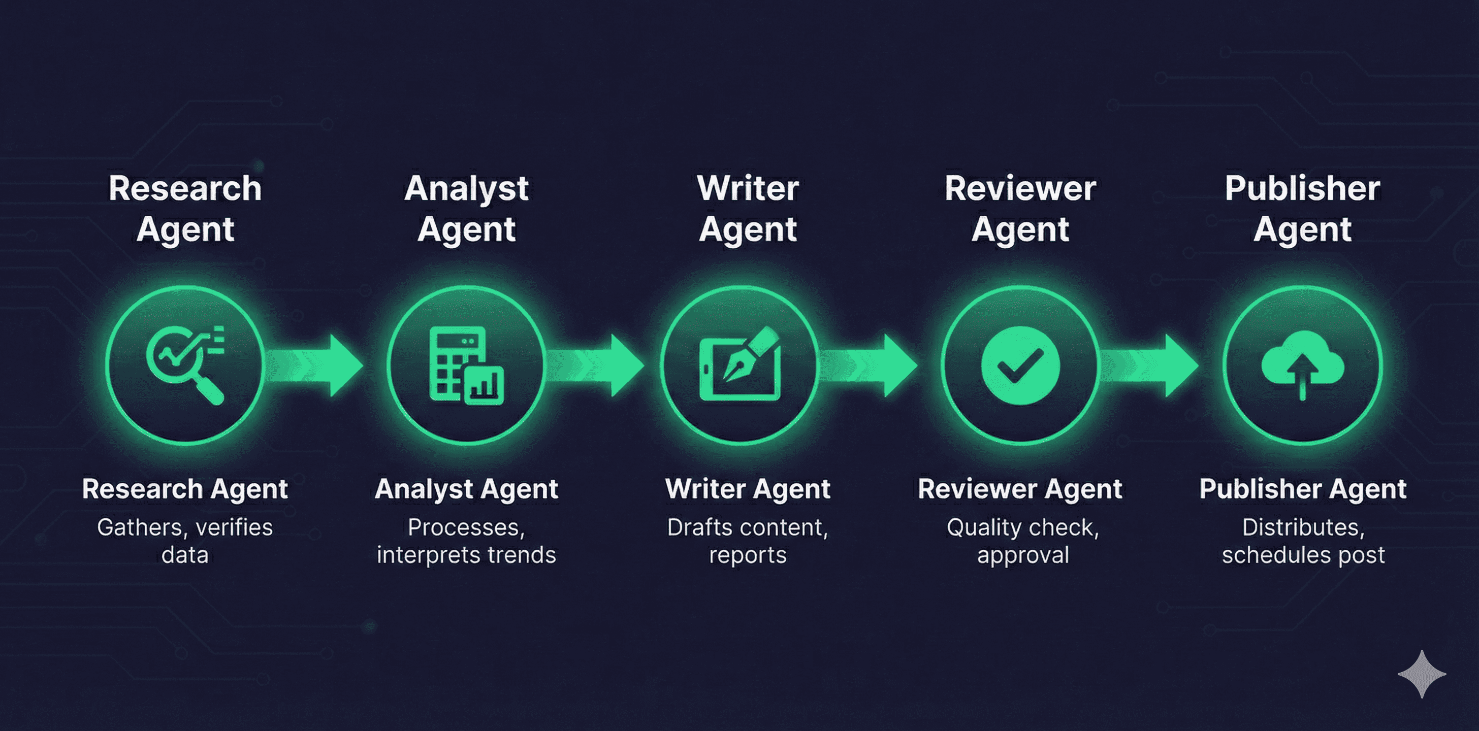 Multi-agent collaboration system