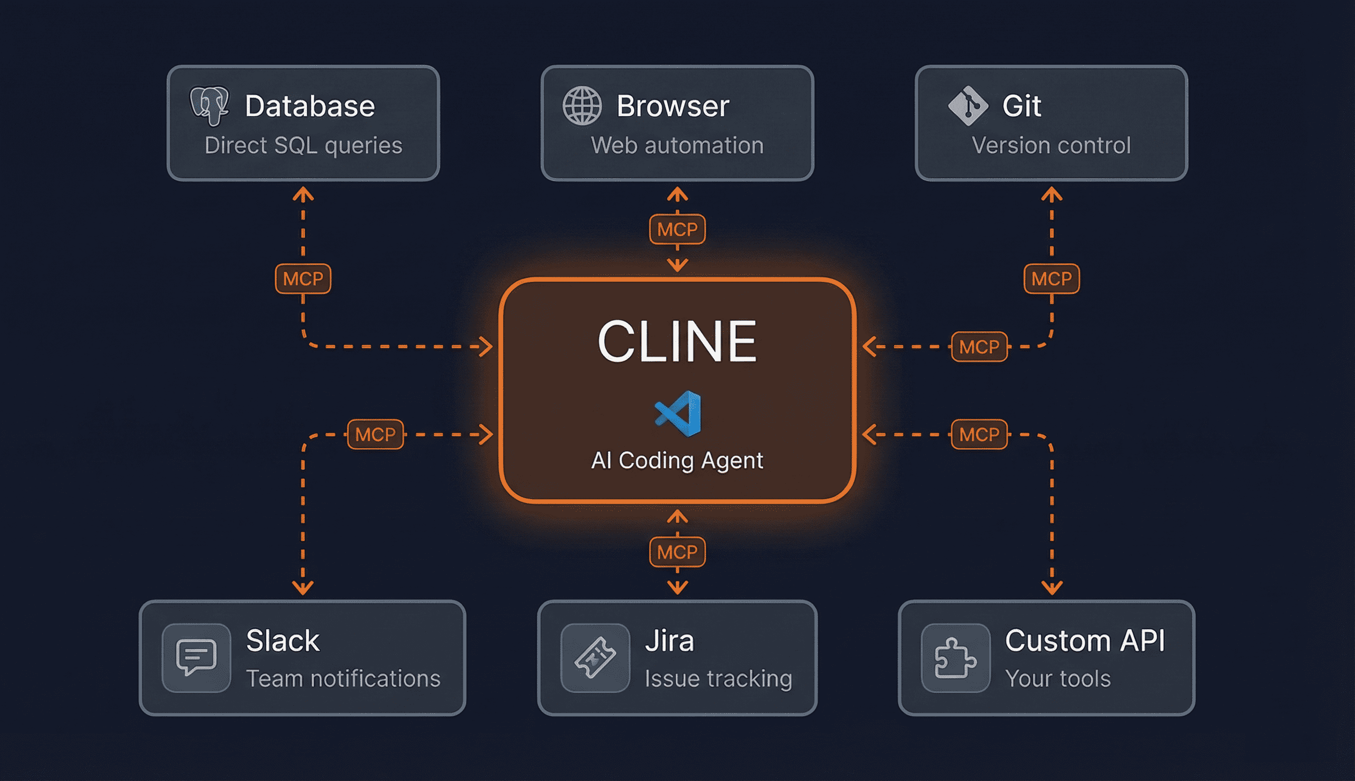 Cline's MCP extensibility architecture