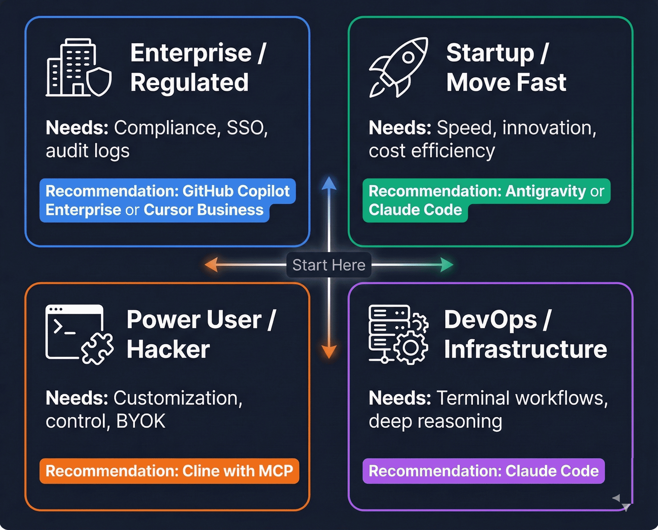 AI coding platform decision matrix by team type
