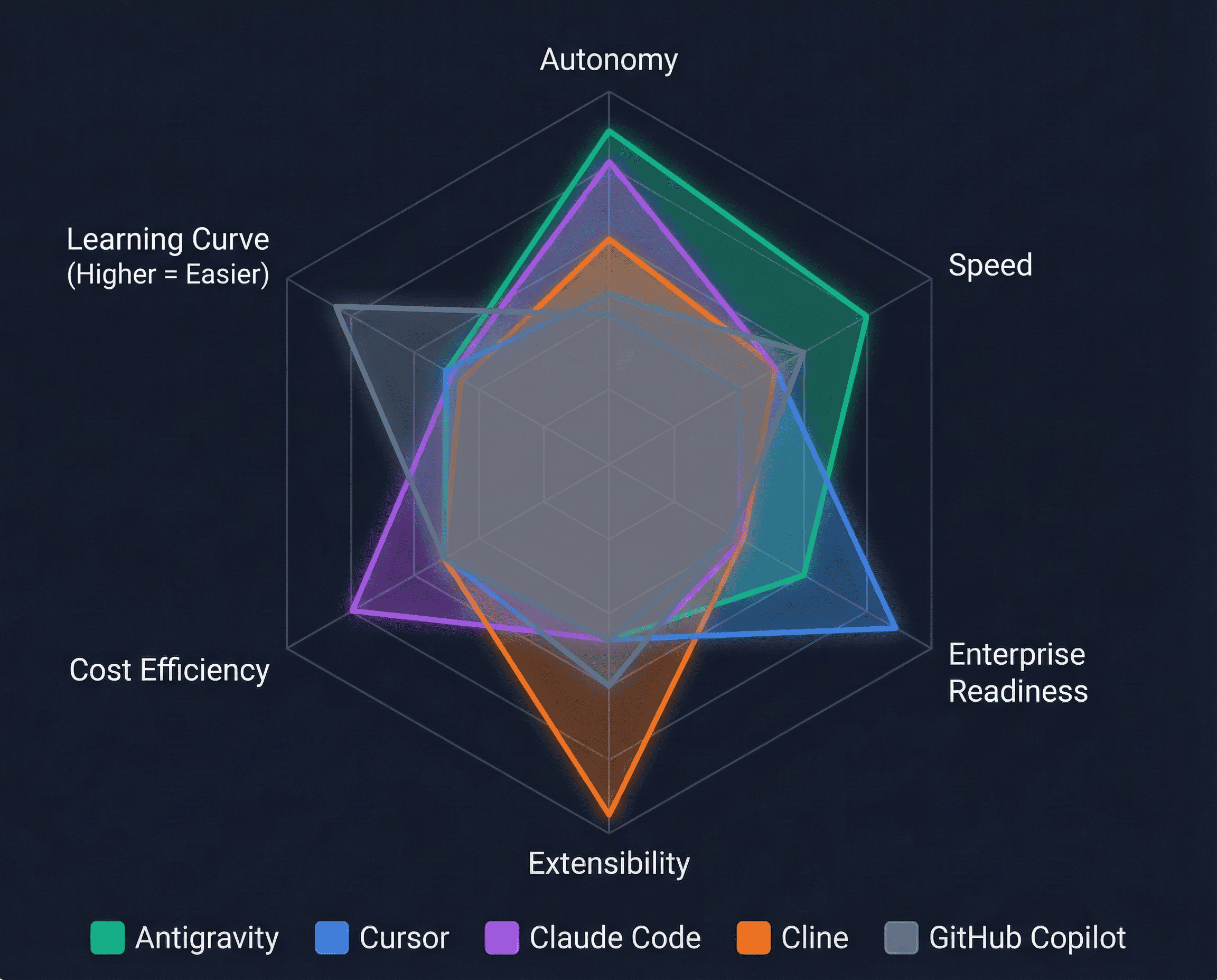 Radar chart comparing AI coding platforms across key dimensions