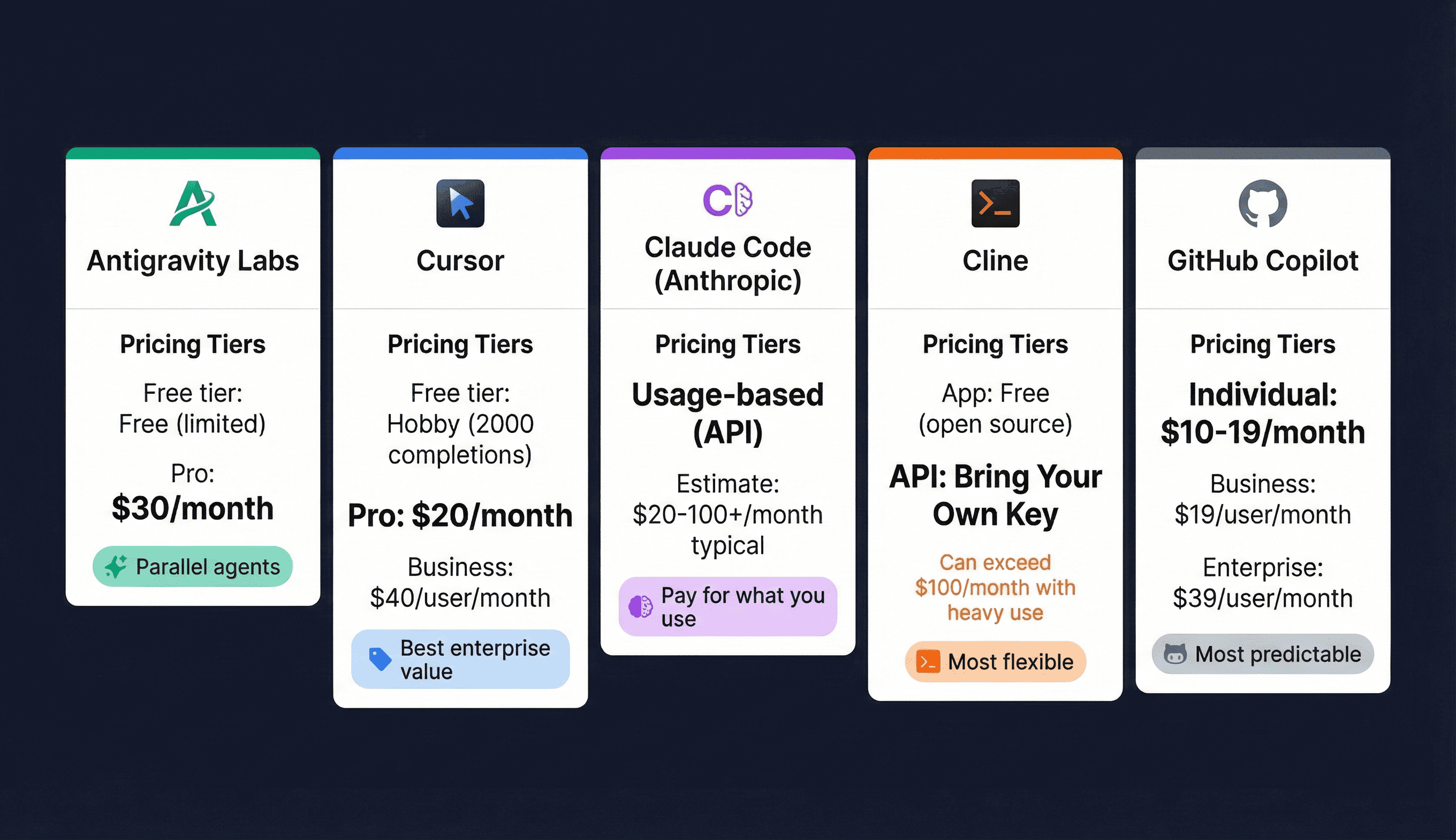 AI coding platform pricing comparison chart
