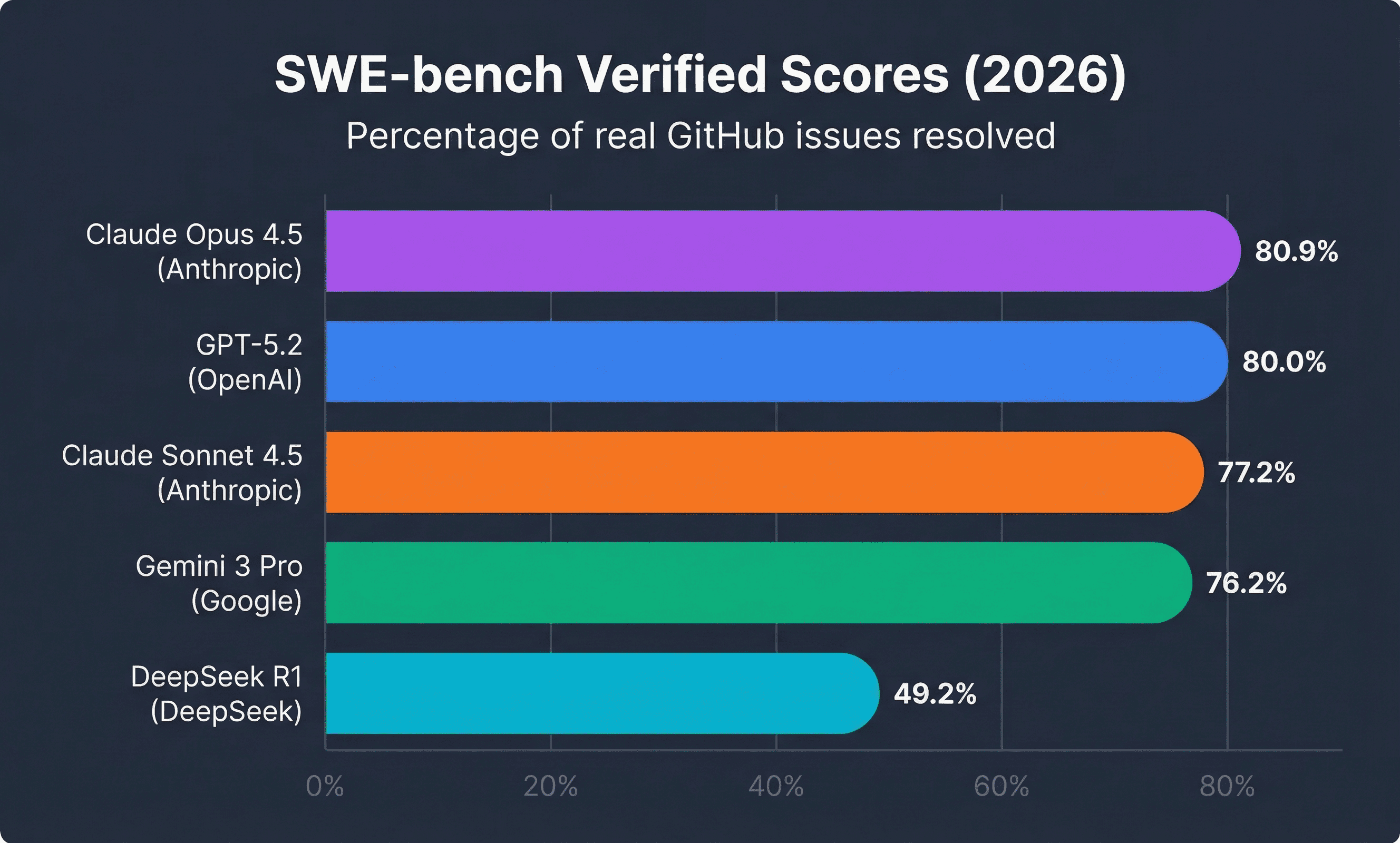 SWE-bench Verified scores for major models in January 2026