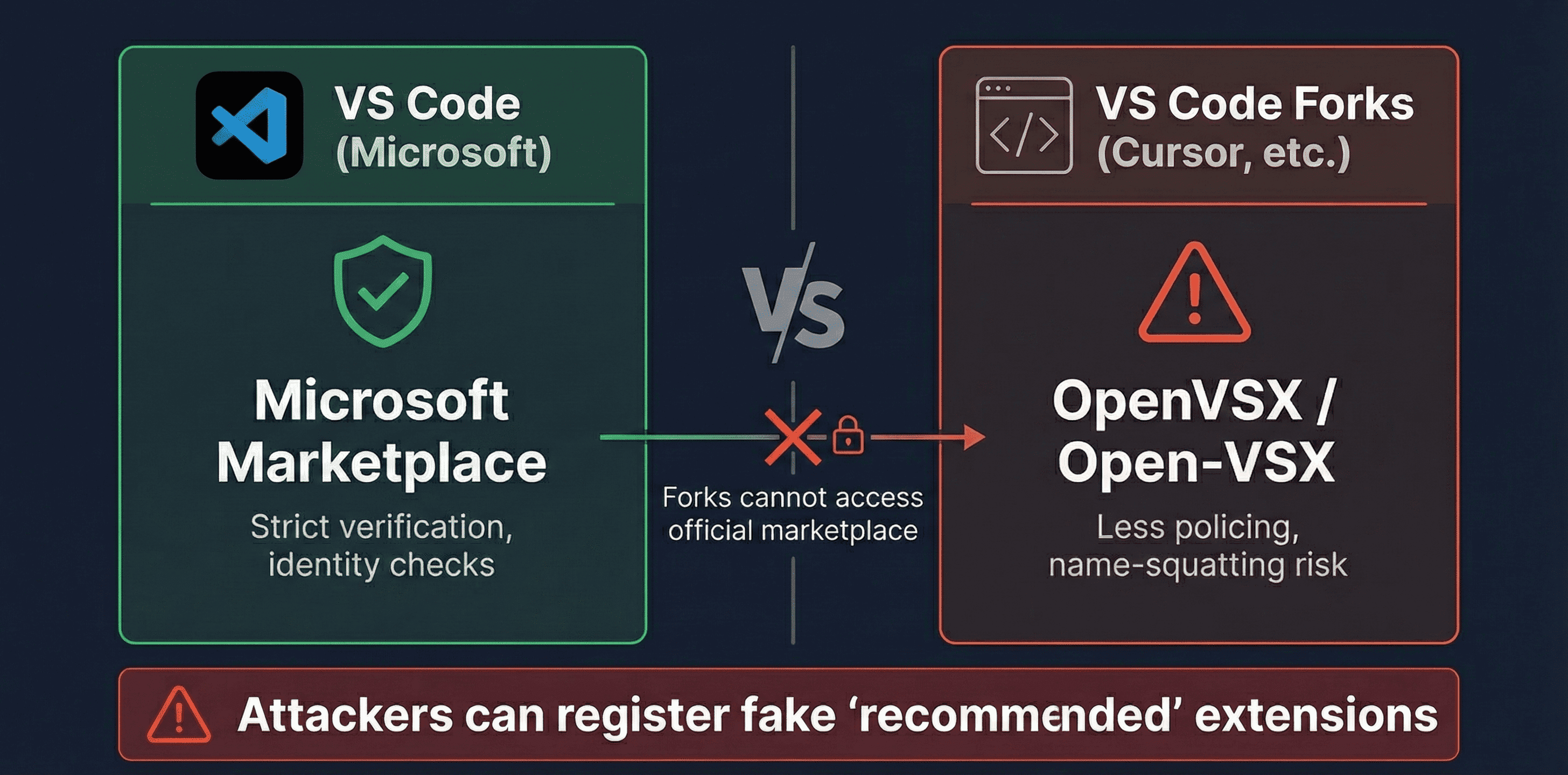 VS Code fork supply chain vulnerability diagram