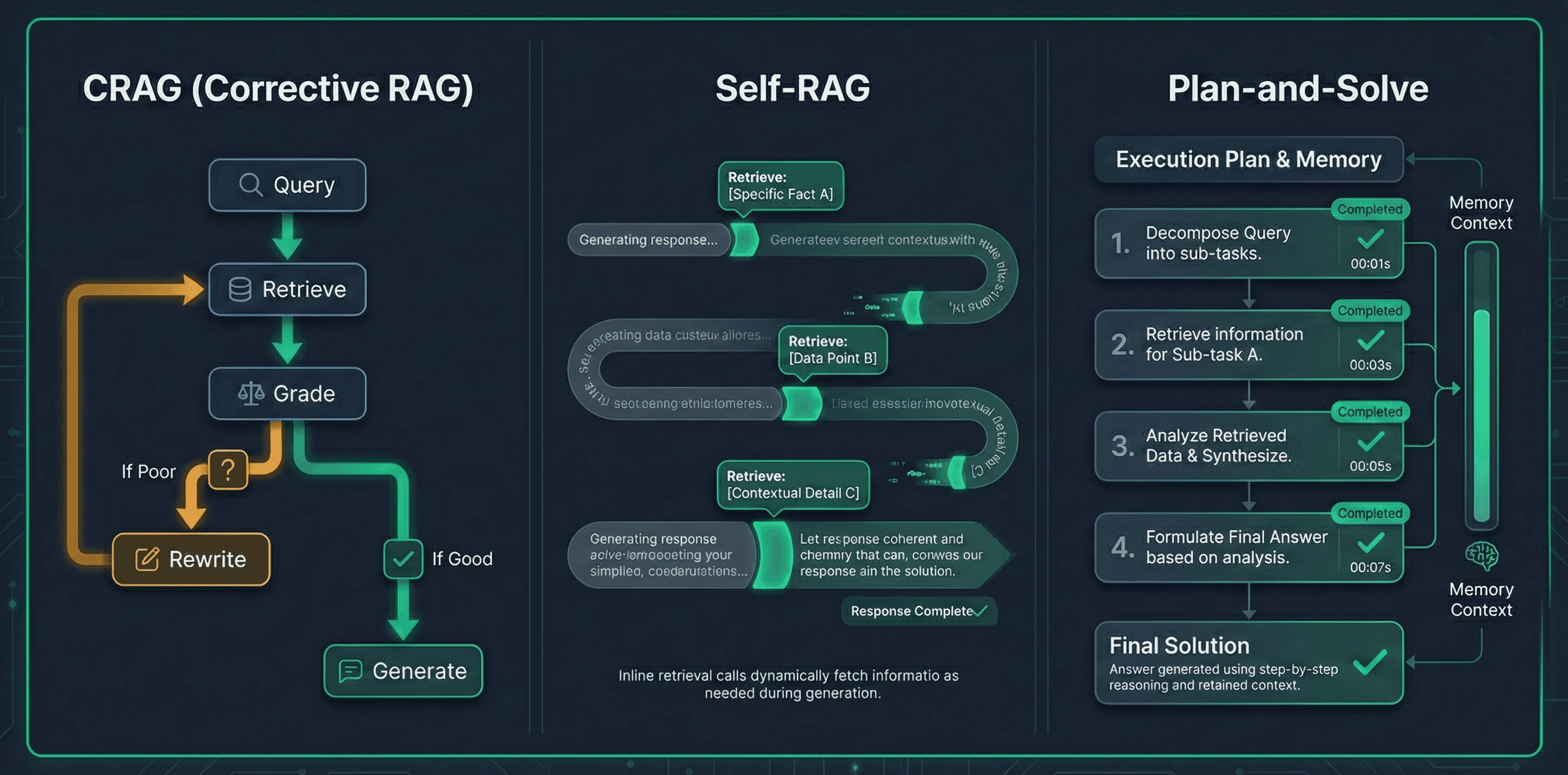 Three agentic RAG patterns: CRAG, Self-RAG, and Plan-and-Solve