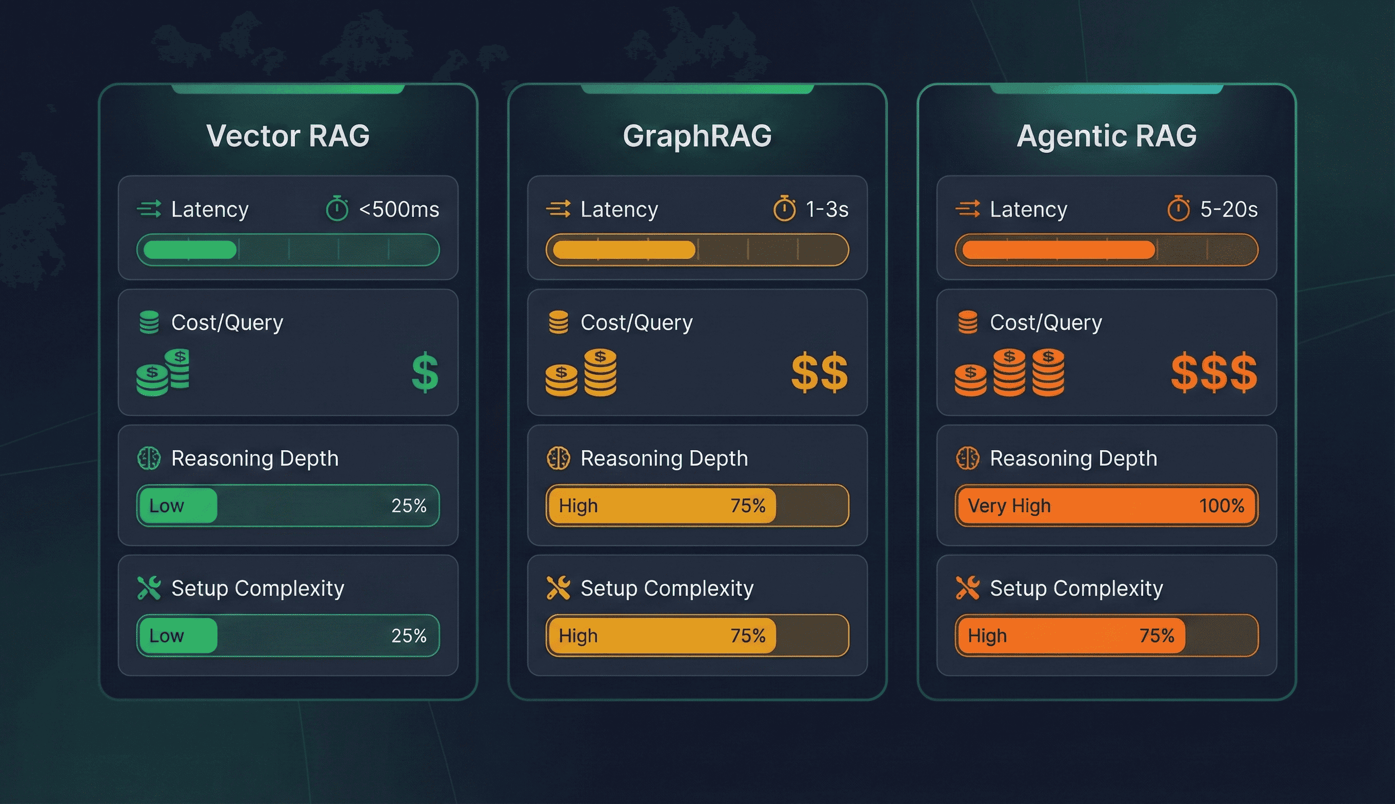 Cost and latency comparison across RAG architectures