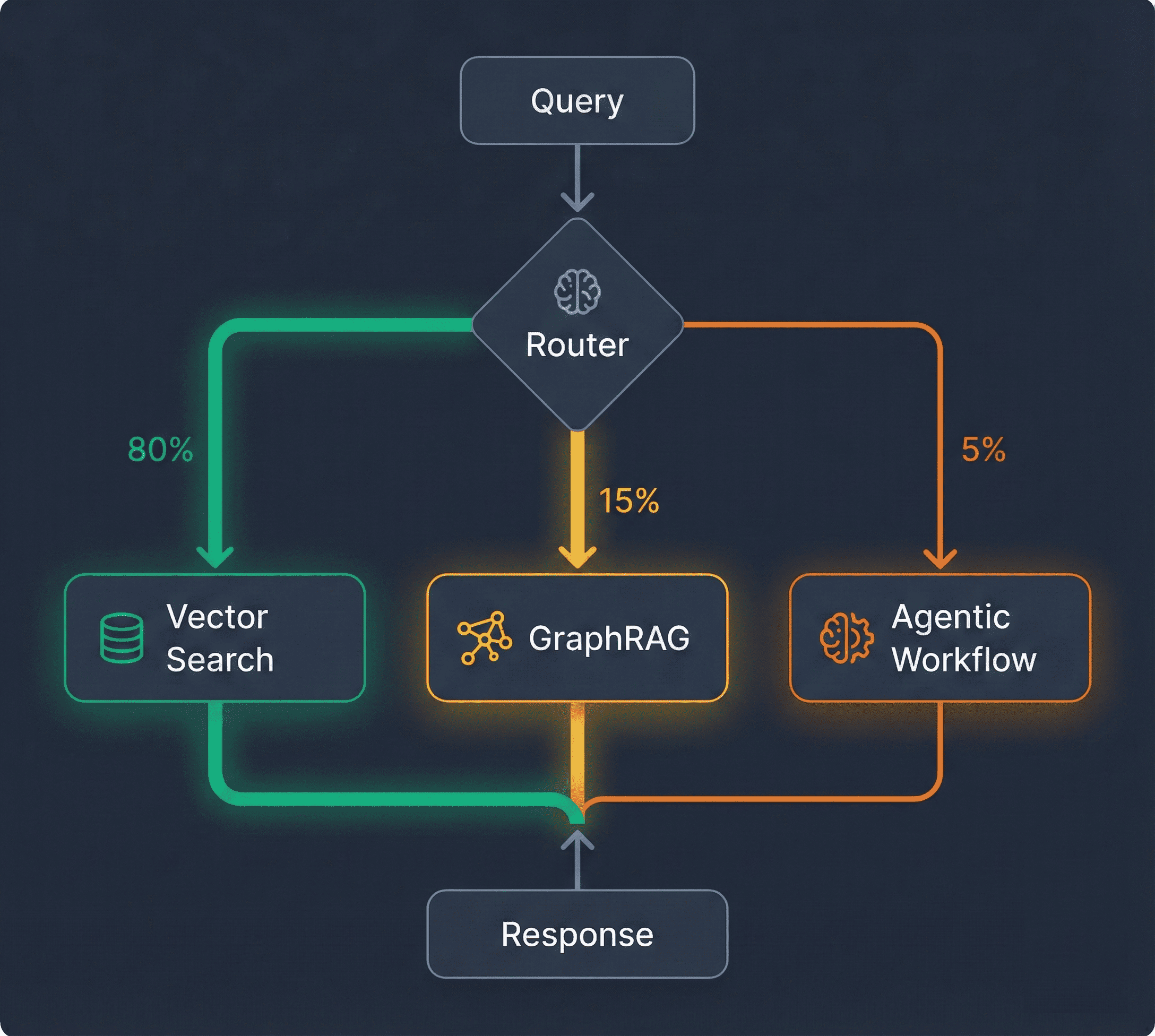 Hybrid RAG routing architecture