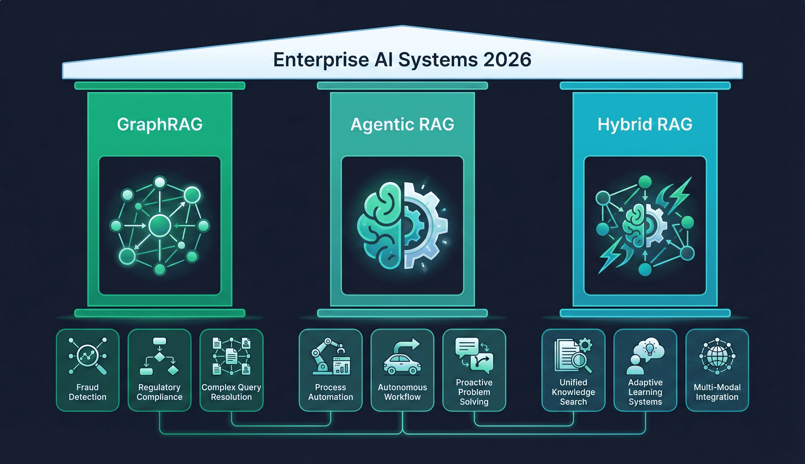Three pillars of modern RAG: GraphRAG, Agentic RAG, and Hybrid RAG