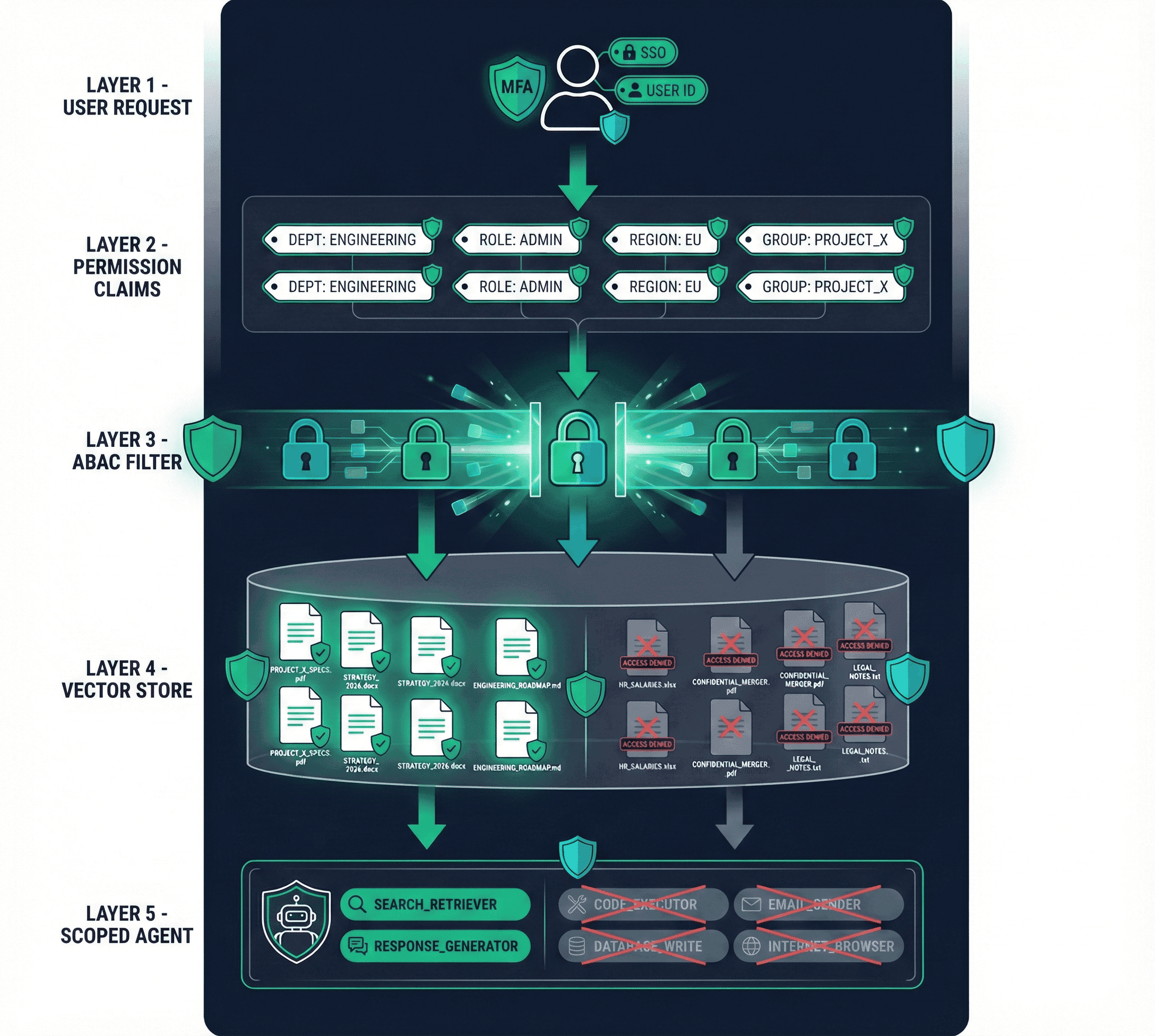 Security architecture for enterprise RAG systems
