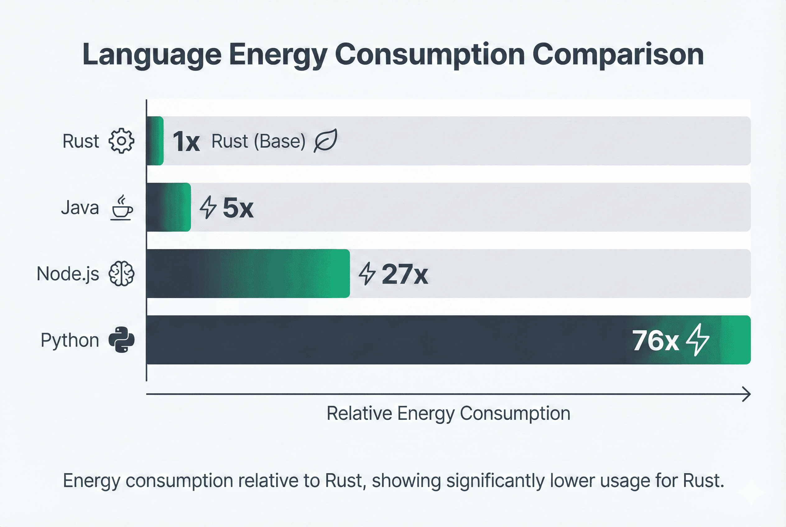 Programming language energy consumption comparison