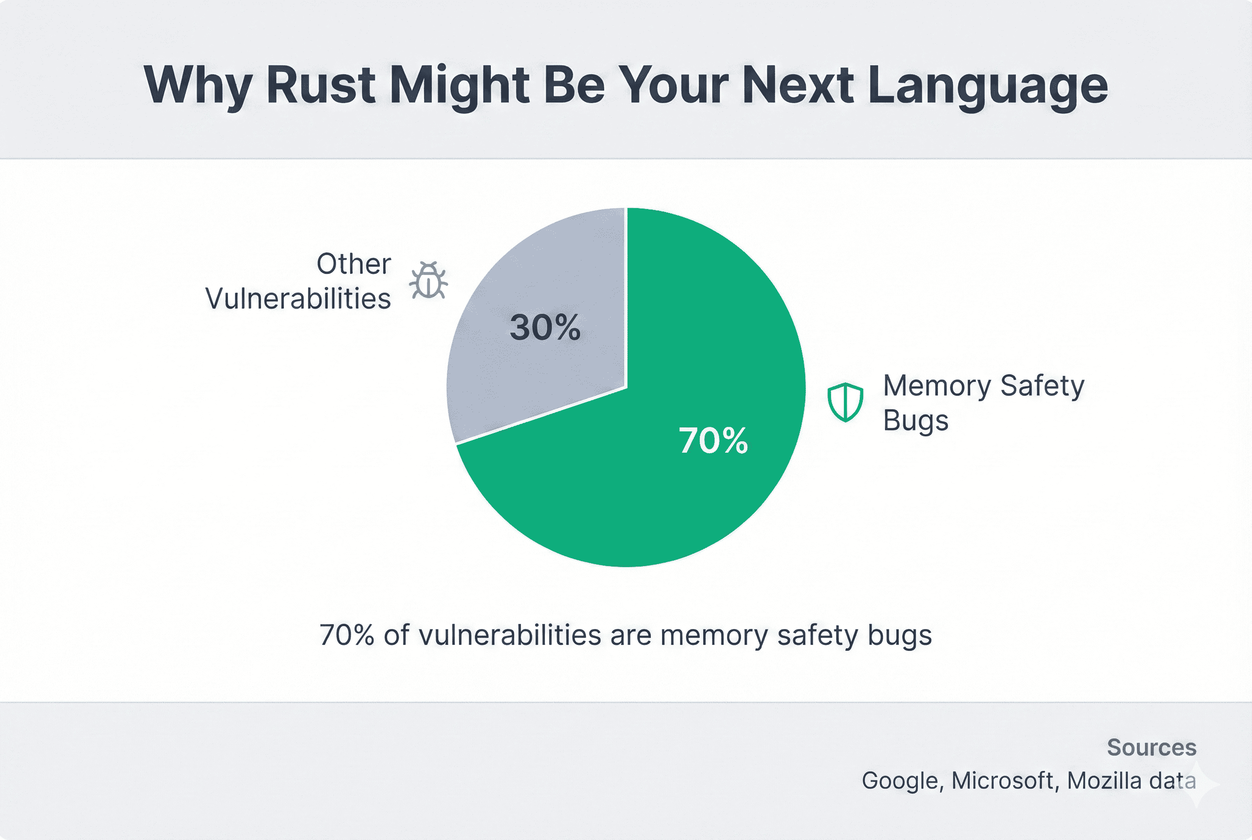 70% of security vulnerabilities are memory safety bugs