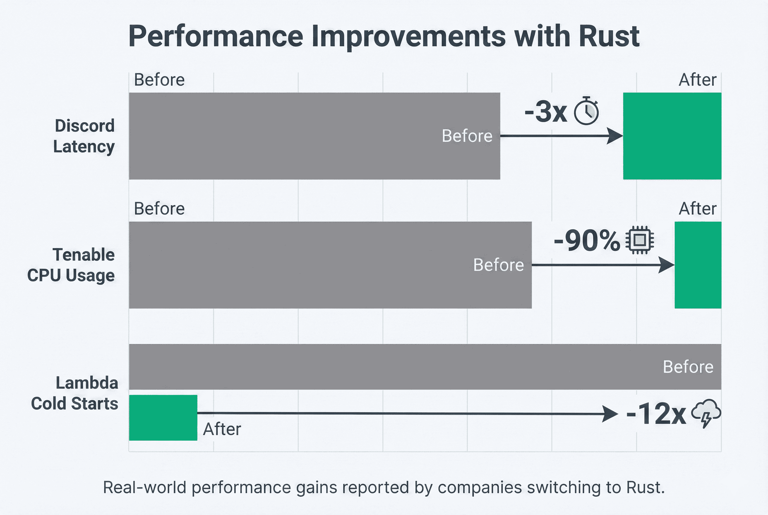 Real-world performance improvements from Rust